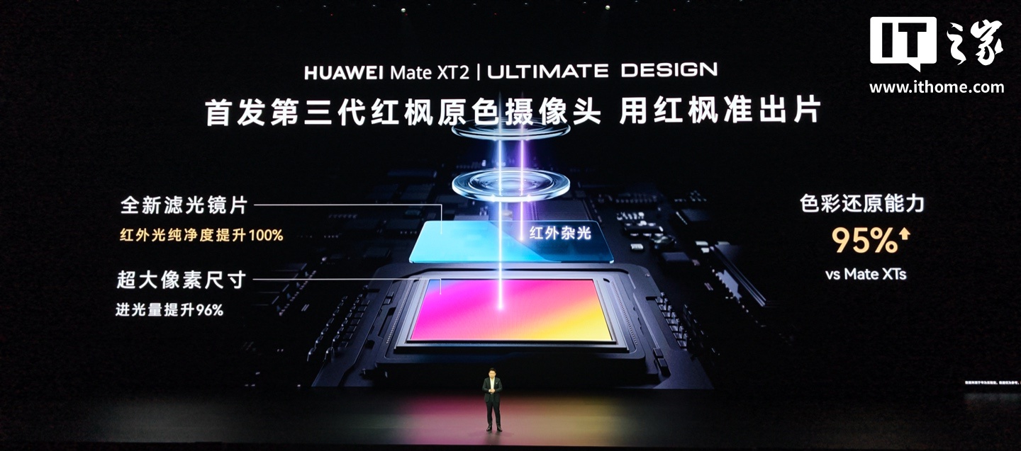 华为 Mate XT 2 非凡大师三折叠手机首发第三代红枫原色摄像头,红外光纯净度提升 100%