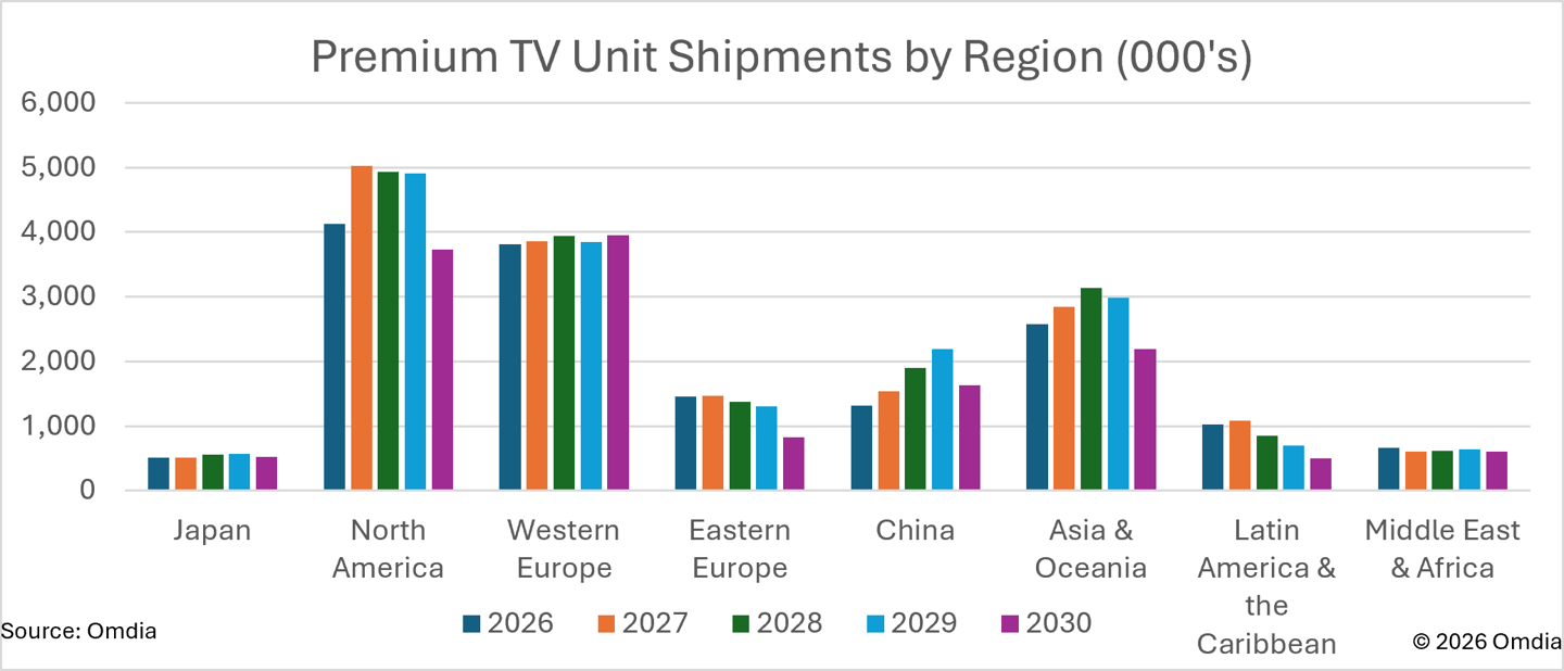 Omdia 预测：＞1000 美元高端电视出货量 2027 年有望逆势上扬 9.3%