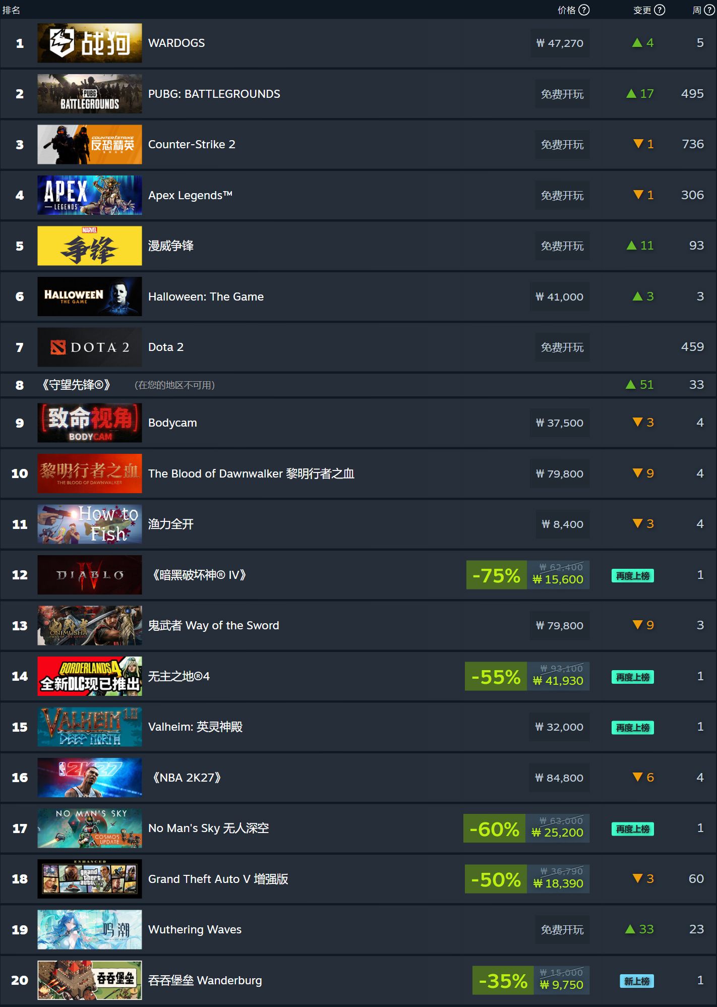 Steam 新一周游戏销量榜公布:《战狗》登顶全球榜