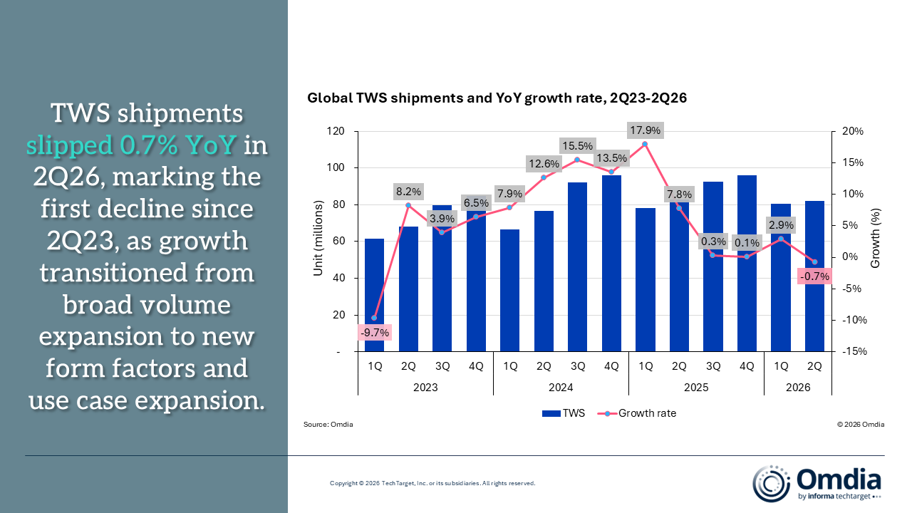 Omdia 数据:TWS 耳机 2026Q2 出货现近 13 个季度首次同比下滑,OWS 逆势增长
