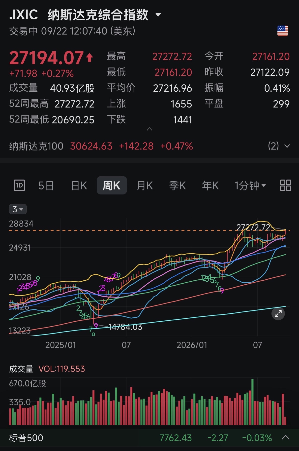 美国纳斯达克综合指数周二盘中再创历史新高:科技股回暖 / 油价回落等因素驱动